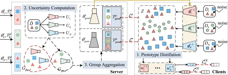 Robust Federated Intrusion Detection via Prototype Distillation