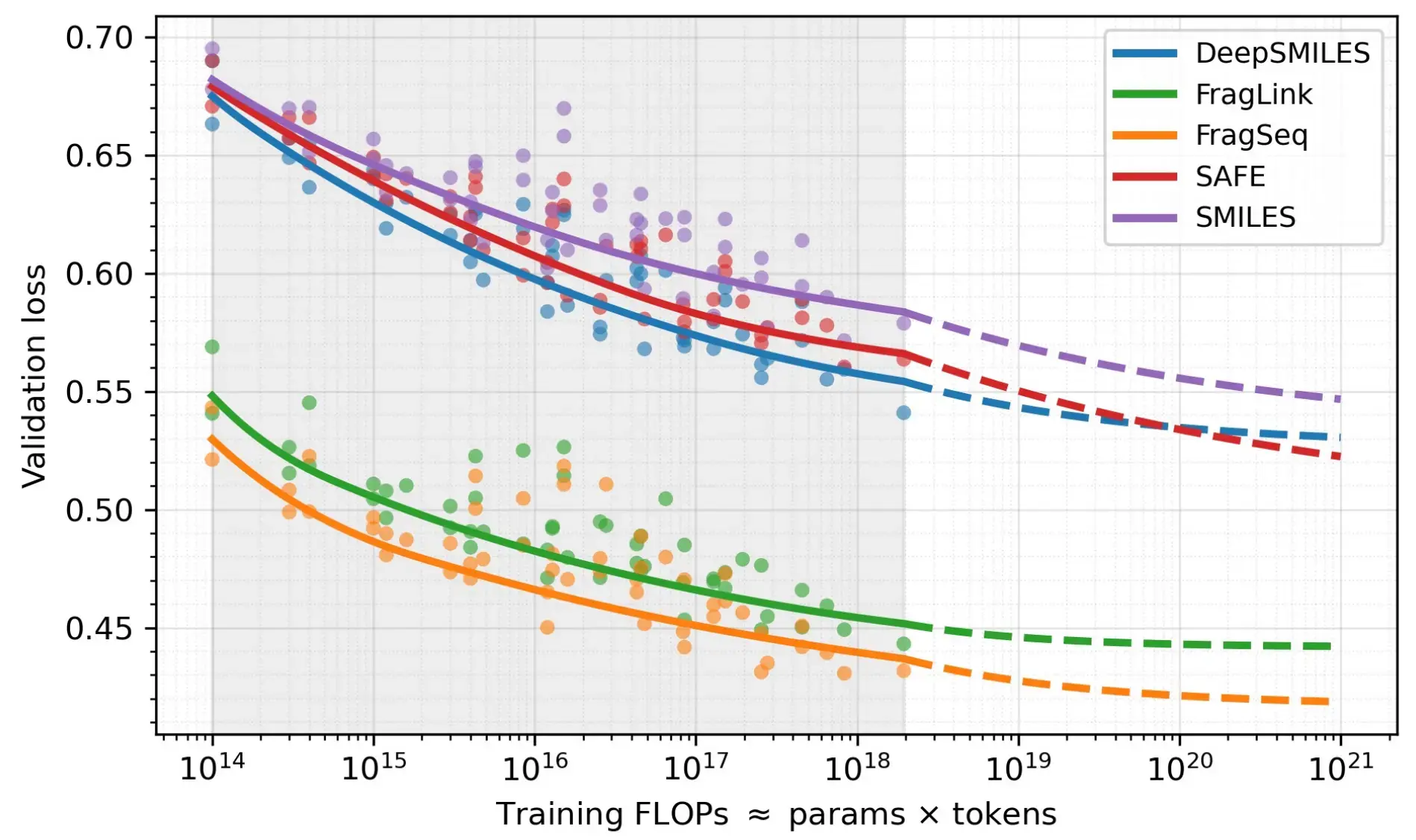 Unveiling Scaling Behaviors in Molecular Language Models: Effects of Model Size, Data, and Representation