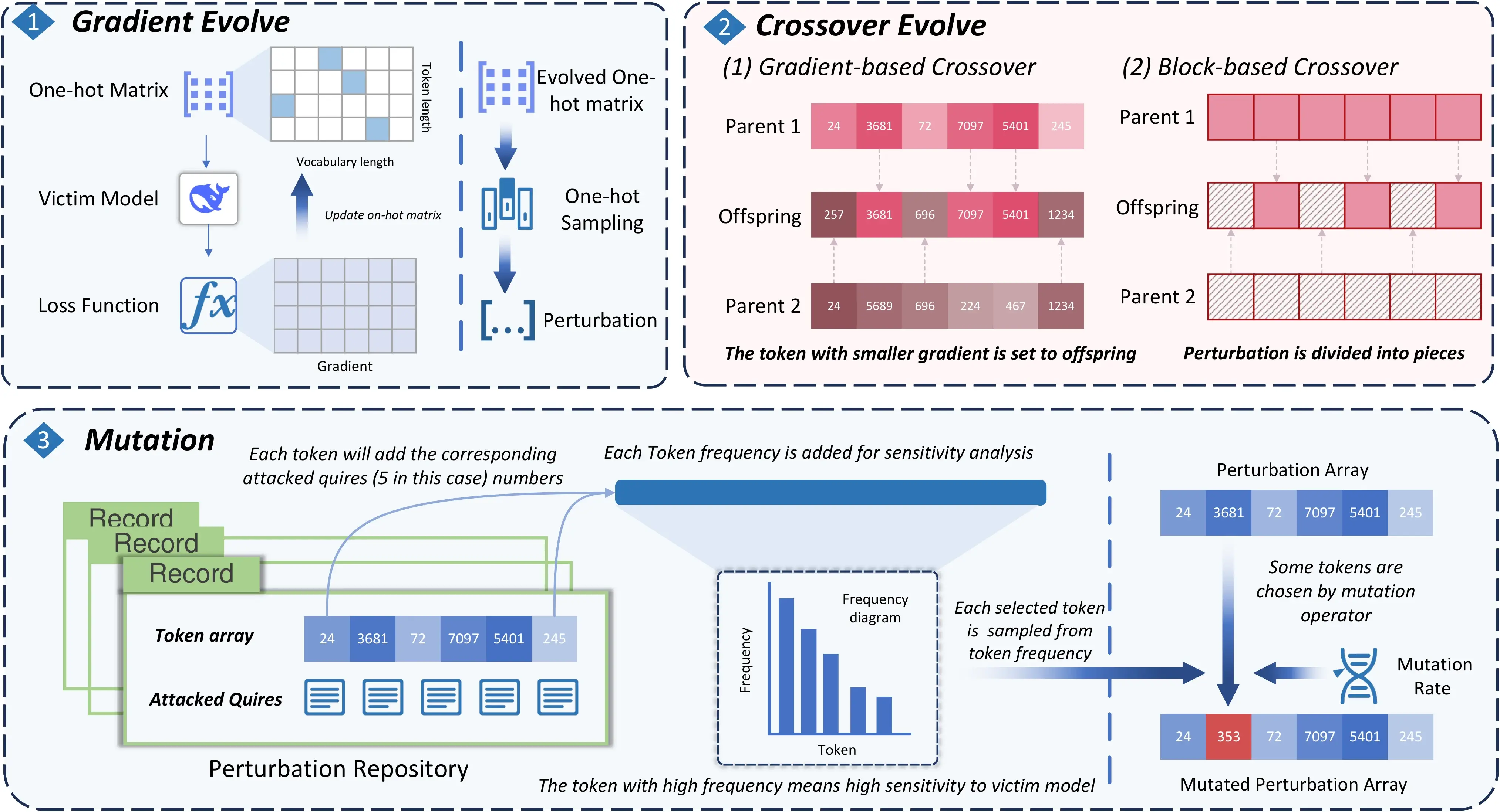 UniBreak: A Unified Evolutionary Token-Level Jailbreaking Framework for Large Language Models
