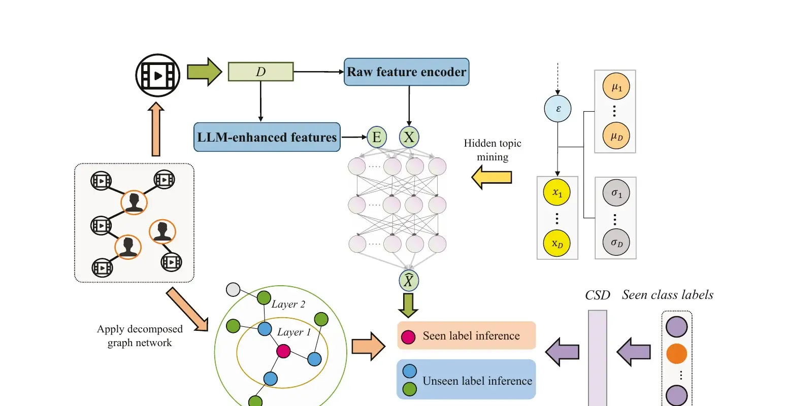 Zero-Shot Recommendation: Towards Class Semantic Relation Learning for Inferring Labels of Unseen Micro-Videos